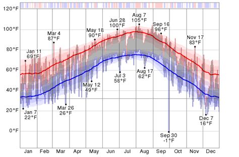 Historical Weather For 2013 in Denton, Texas, USA - WeatherSpark