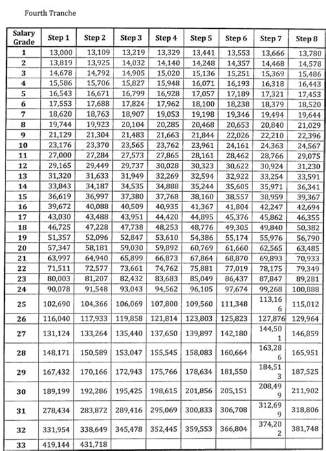 Salary Grade 2023 in the Philippines - NewsToGov