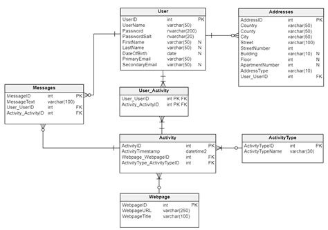 A Database Design for User Profiles | Vertabelo Database Modeler