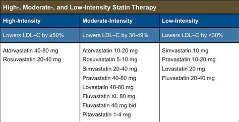 the table shows how high and low - intensity stim therapy is used