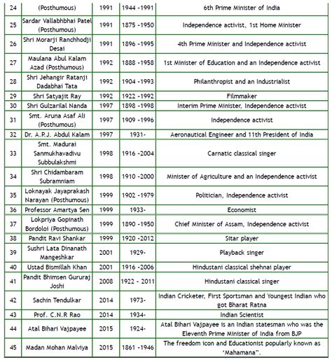 Bharat Ratna Award Winners List India from 1954 to 2015 - E-INDIA CHRONICLES