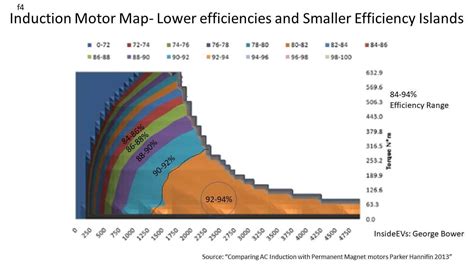 Tesla Turns 4% Motor Efficiency Improvement Into 10% Range Increase ...