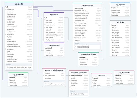 Wordpress Database Template