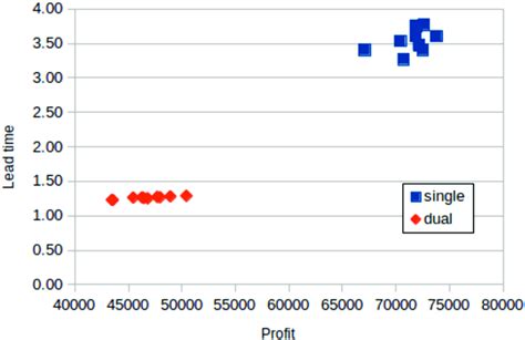 Performance using different sourcing strategies. | Download Scientific Diagram