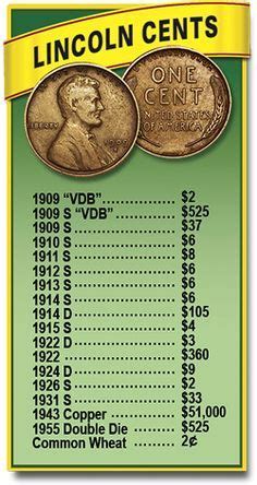 Lincoln Cents Coin Guide - lists the most sought after wheat back pennies - Indian River Coin ...