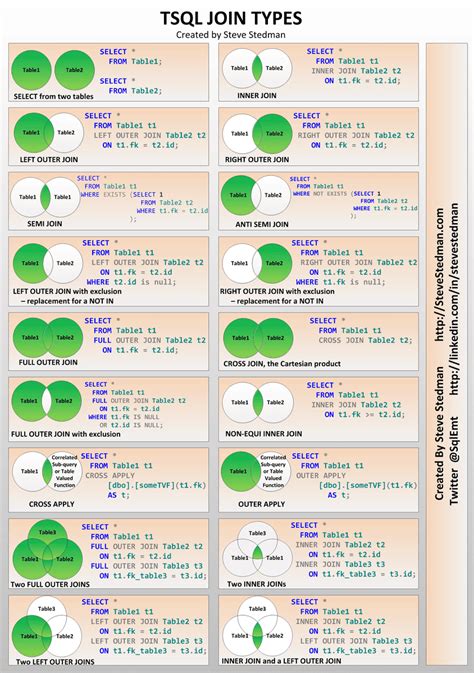 TSQL JOIN Types Poster (Version 3) - Steve Stedman