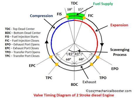 VALVE TIMING DIAGRAM OF TWO STROKE AND FOUR STROKE ENGINES: THEORETICAL ...