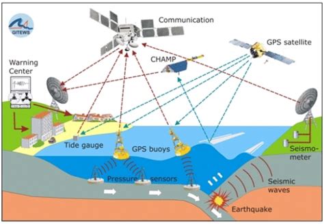 Tsunami Warning System made fully functional in Indian Ocean