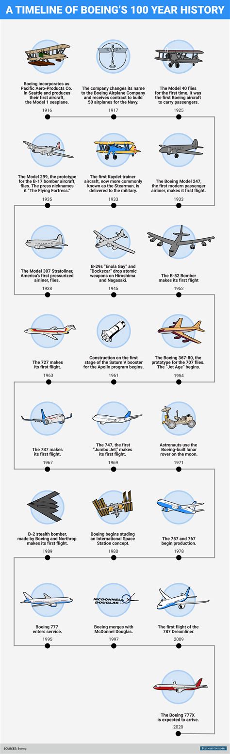 Boeing History Timeline