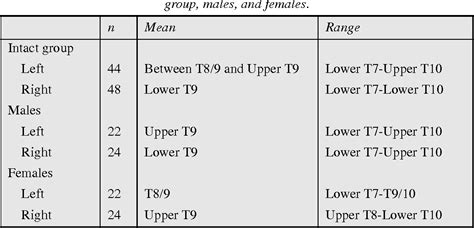 Spine Of Scapula Vertebral Level