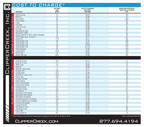 How much does it cost to charge an electric vehicle?