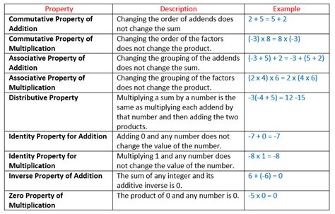 Properties of Integers (solutions, examples, videos)