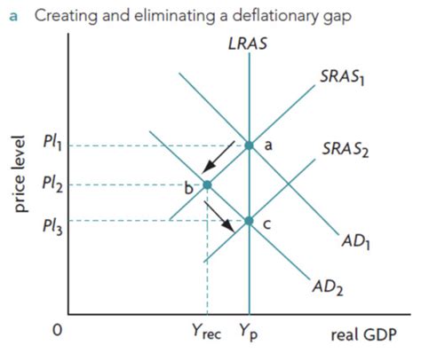 Deflationary Gap