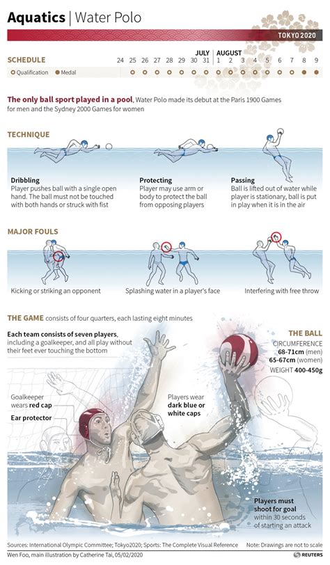 Key Facts About Olympic Water Polo - WPNews