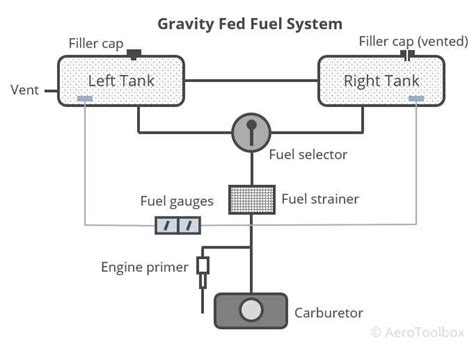 Understanding the Cessna 172 Fuel System