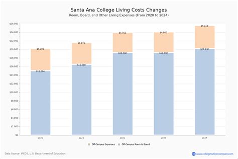 Santa Ana College - Tuition & Fees, Net Price