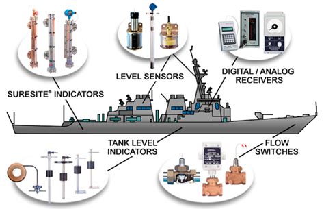 Sensors Used in Marine Ships | Gems Sensors