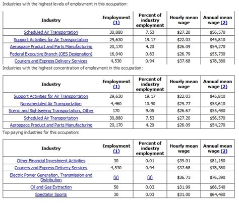 Aircraft Mechanic Salaries | aircraftmechanicschools.org