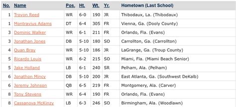 Mens Football Roster - Auburn University