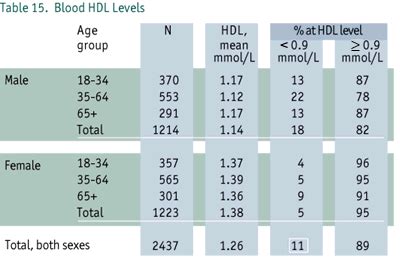 Healthy Cholesterol Levels By Age Chart Canada: A Visual Reference of Charts | Chart Master