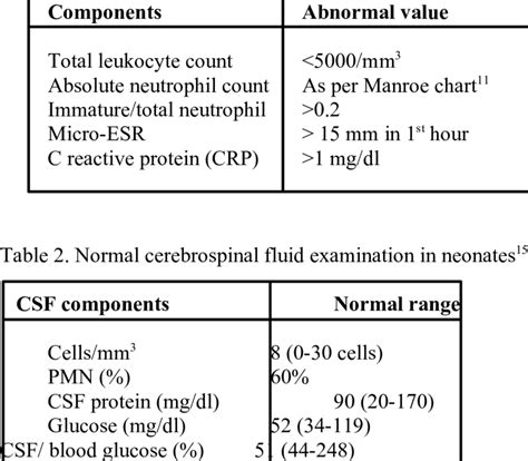 A practical sepsis screen | Download Table