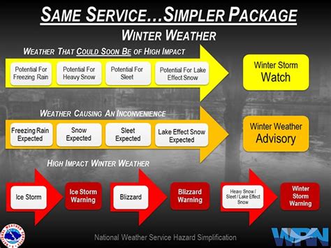 The National Weather Service is Simplifying Winter Watches, Advisories ...