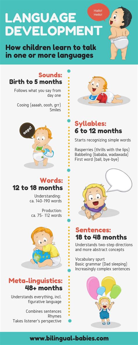 Milestones in children's language development - | Language development activities, Language ...