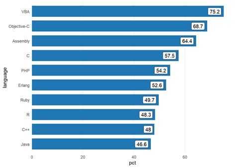 Adding labels to a ggplot2 bar chart | R-bloggers