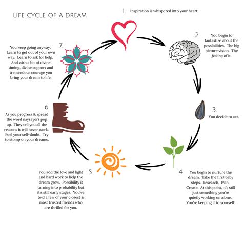 Life Cycle of a Dream + Free Download — Heartlines Copywriting Studio