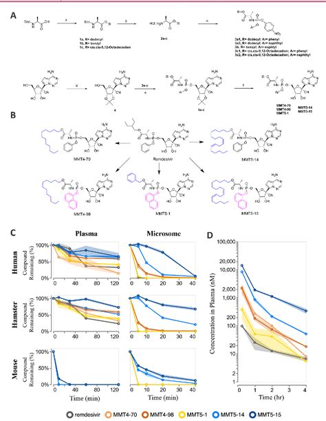 Figure 1 from Optimization of the Prodrug Moiety of Remdesivir to ...