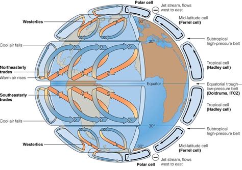 5. Idealized depiction of global wind patterns reproduced from EoO ...