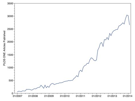 plos one impact factor - State World News