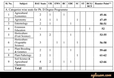 Bihar Agricultural University Admission 2021 - PG and Ph.D Result (Out); Counselling, Seat Allotment