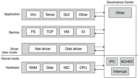 Microkernel Architecture based on Governance Model Figure 17 is a ...