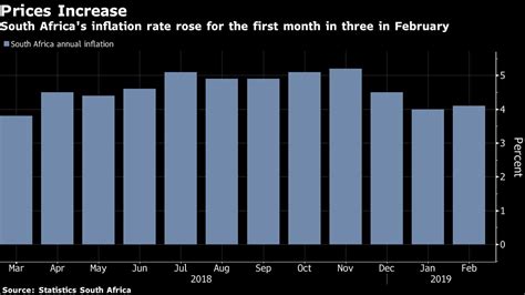 2024 Inflation Rate South Africa Graph - Hildy Latisha