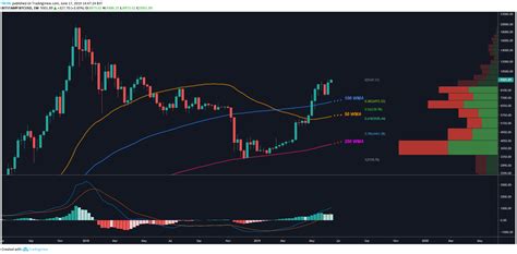 Bitcoin Price Analysis: Bears in 'Disbelief' | Bitcoinist.com