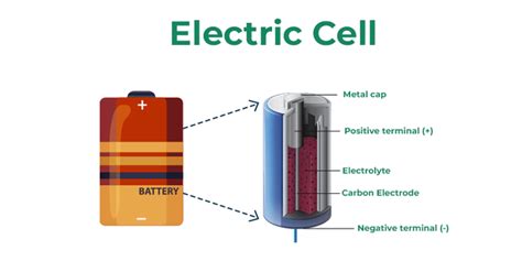 What is an Electric Cell ? - EMF, Working & Applications