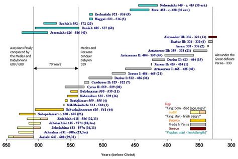 Pin by Vee Israel on Bible timeline | Hebrew bible, Bible timeline, Bible mapping