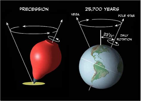 Progression of the Seasons? Thank Precession – Jonah's Out of this World Astronomy Blog