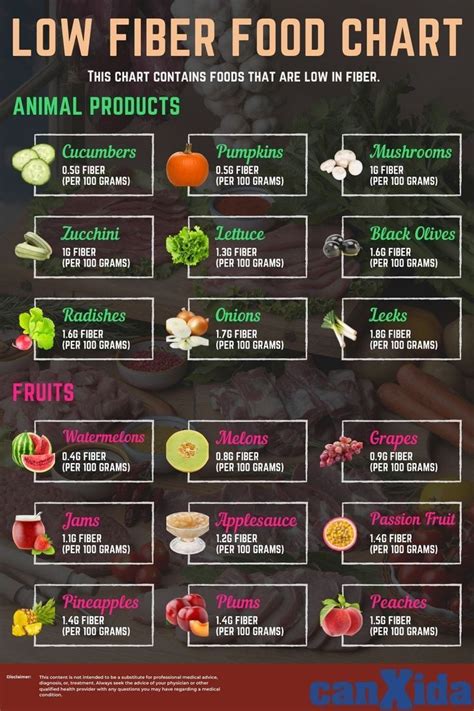 Pin by Dorothy on Low residue diet in 2023 | Low fiber foods, Low residue diet food list, Low ...