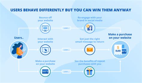 3 Scenarios of a Digital Customer Journey for Your Marketing Kit