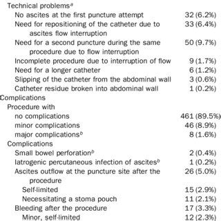 Technical Problems and Complications of Paracentesis | Download Scientific Diagram