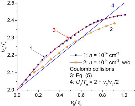 Average chaotic (thermal) kinetic energy per electron transferred to... | Download Scientific ...