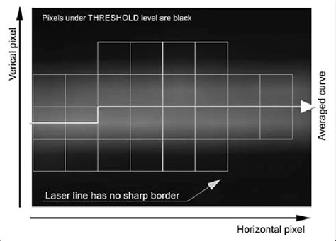 Reducing laser line width to improve surface profile reading | Download Scientific Diagram