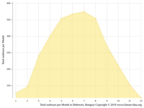 Debrecen climate: Weather Debrecen & temperature by month