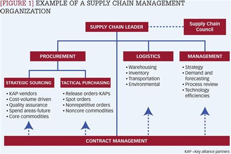 [Figure 1] Example of a supply chain management organization | Supply ...