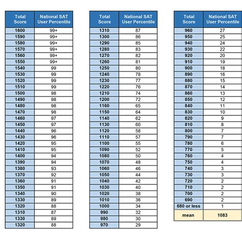 Map Test Scores Chart Percentile 2021