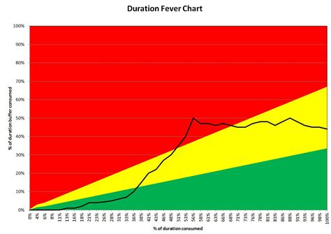 Fever Chart in FusionCharts - Stack Overflow