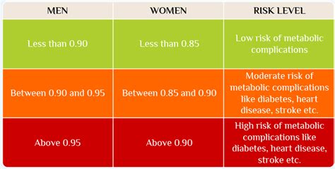 Hip To Waist Ratio Chart - Ponasa