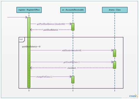 Option Combination - Sequence Diagram Example: The option combination fragment is used to model ...